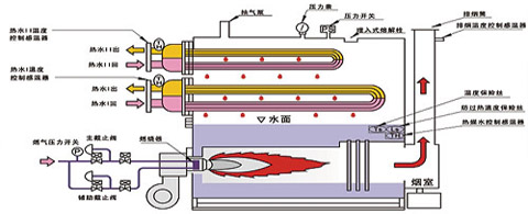 ZWNS燃油气真空热水锅炉的原理及使用