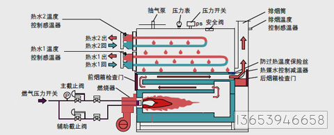 The principle of ZWNS fuel gas hot water boiler